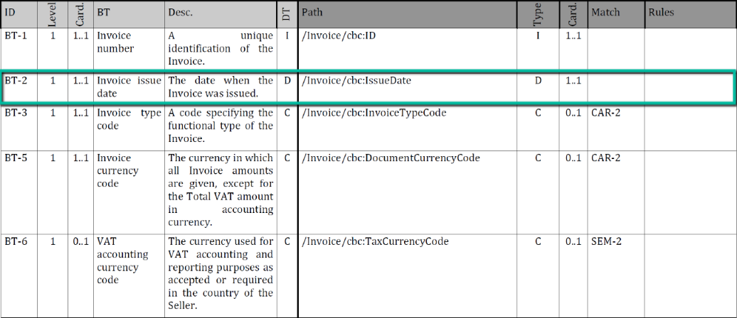 Normative Syntax Binding: Semantic to XML (UBL)